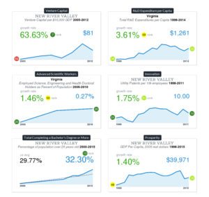 Data charts displaying information about Venture Capital and other innovation subjects in the NRV.