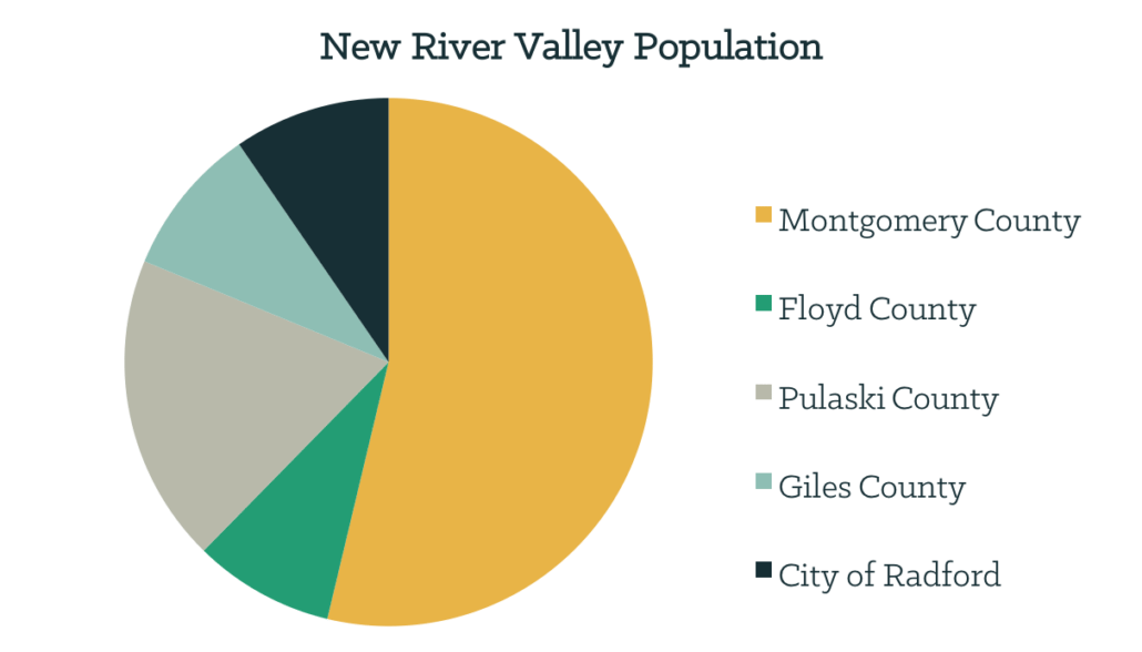 pop-chart-virginia-s-new-river-valley