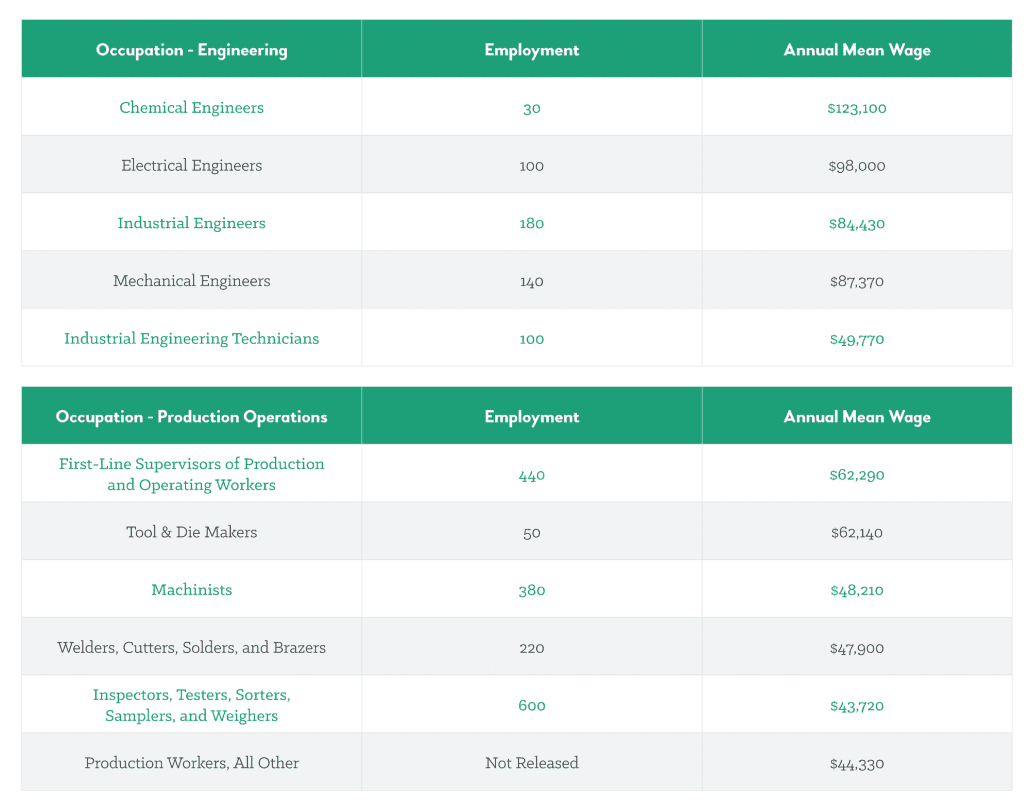 MFG Highest Paying Jobs Virginia s New River Valley